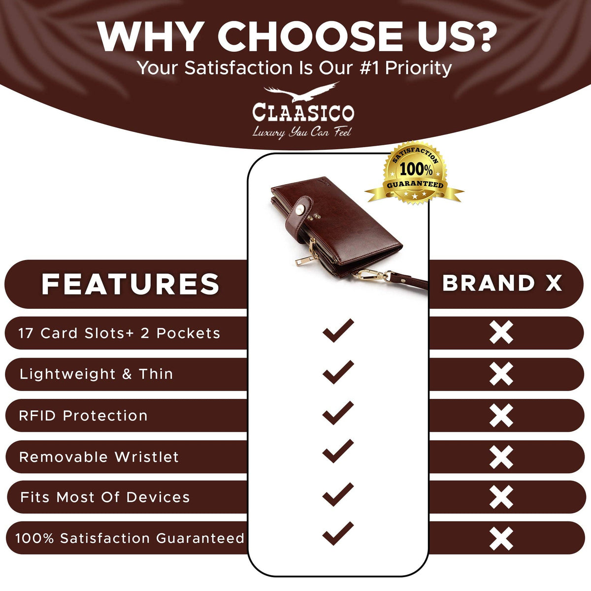 A promotional comparison graphic for a brown leather wallet. The image features a central product photo of a brown leather wallet with a keychain ring, surrounded by text callouts detailing its features (17 card slots, 2 pockets, lightweight, RFID protection, removable wristlet, fits most devices) and a column labeled 'BRAND X' marked with an X.